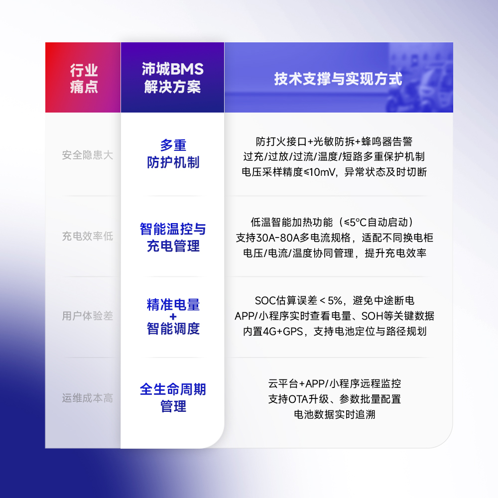 沛城科技智能换电BMS解决方案：全方位守护，提升出行体验(图2)